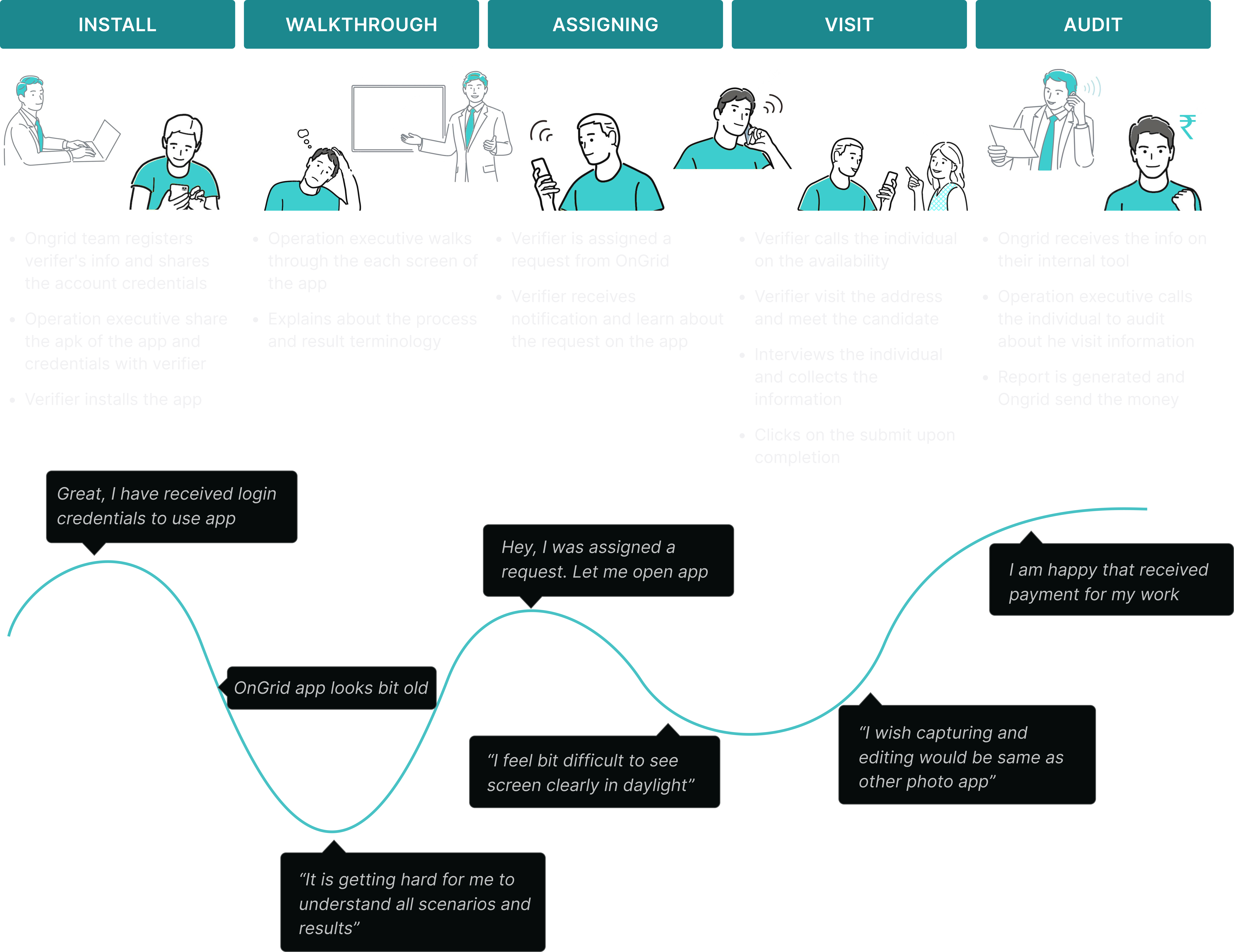 Customer journey map for OnGrid field verifiers